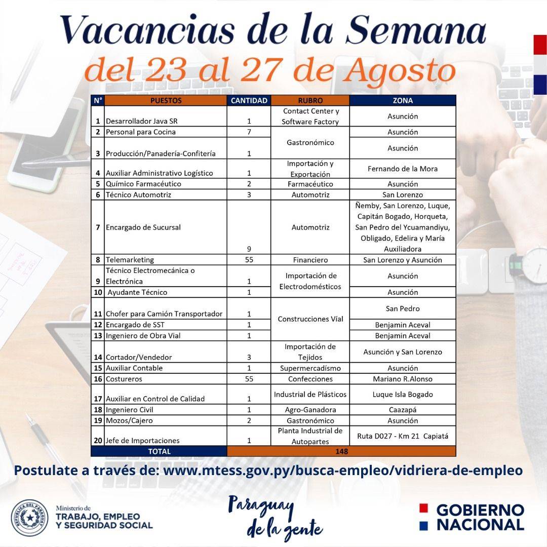 Ministerio de Trabajo dispone de 148 vacancias laborales en su Vidriera de Empleo