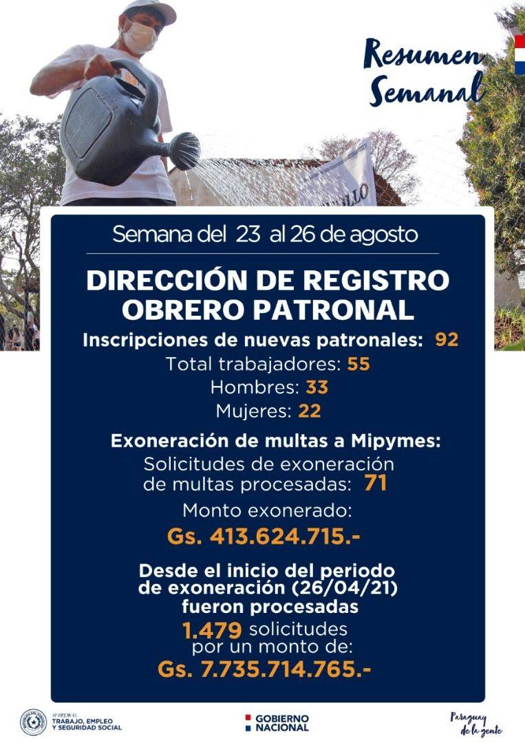 Exoneración de multas a mipymes se acerca a los G. 8.000 millones en el Ministerio de Trabajo
