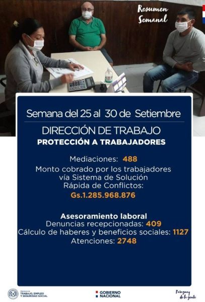 En un mes, mediación del Mtess permitió que 174 trabajadores cobren más de 1.200 millones de guaraníes