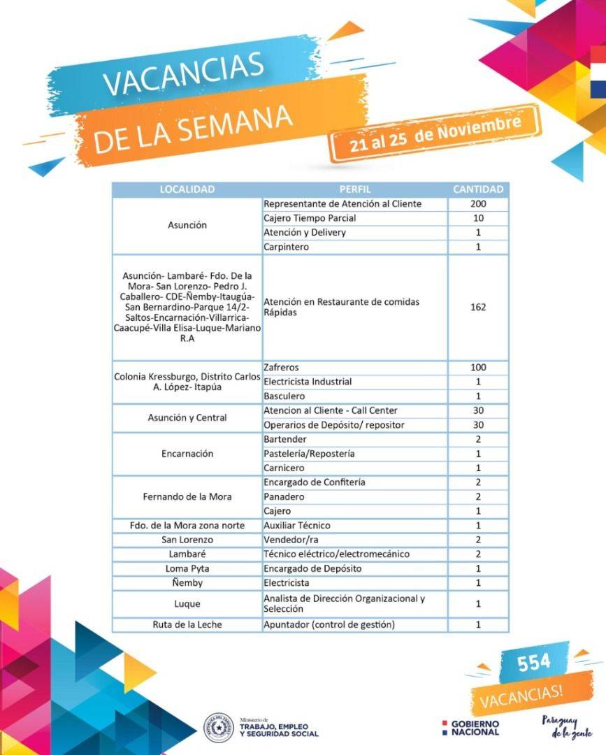 Más de 550 vacancias laborales del sector privado están disponibles en el Ministerio de Trabajo