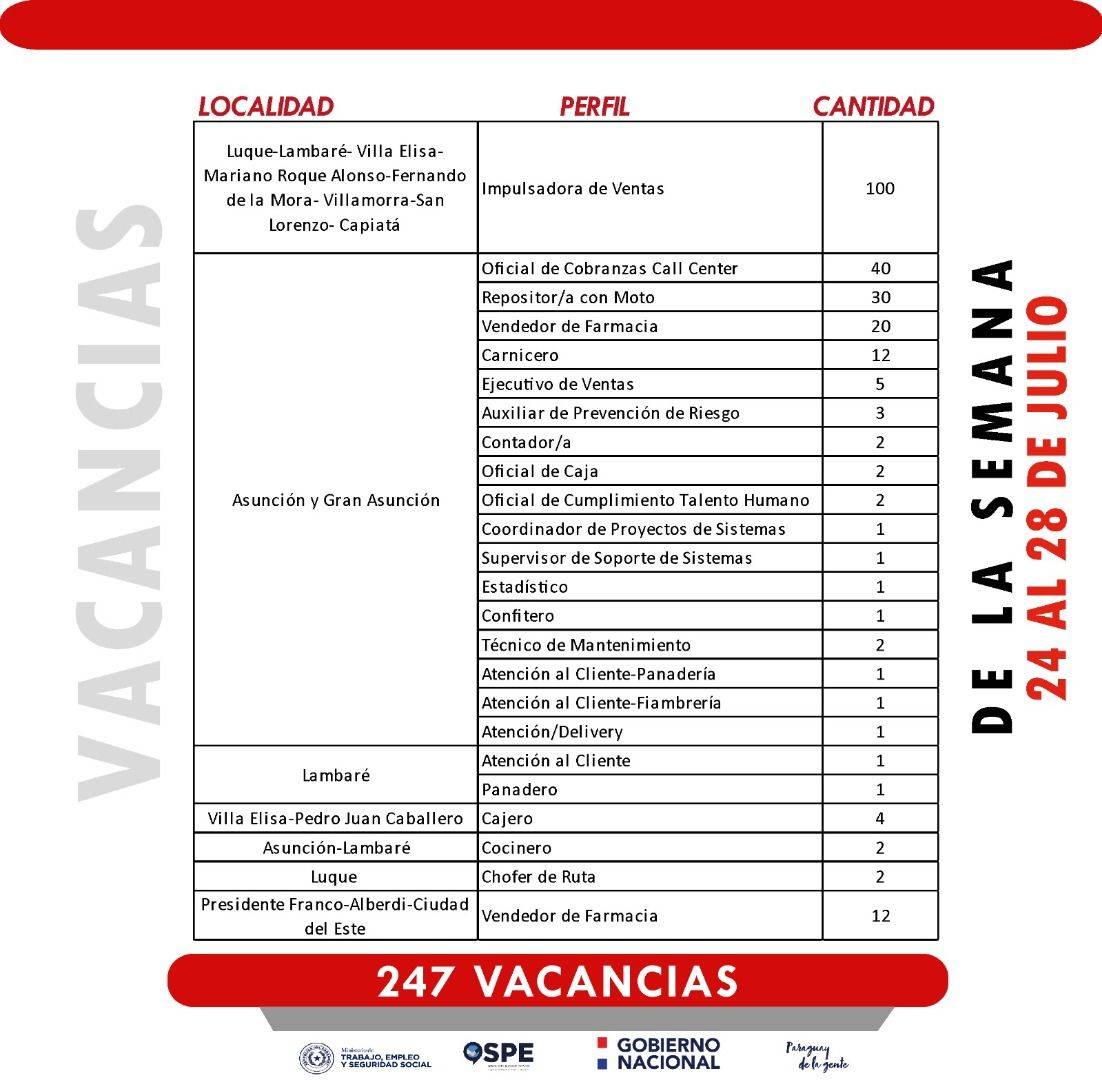 Más de 240 vacancias laborales están disponibles en el Ministerio de Trabajo para el sector privado