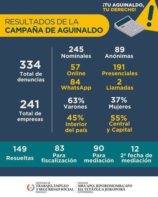 ​Ministerio de Trabajo recibió más de 330 denuncias por falta de pago de aguinaldo