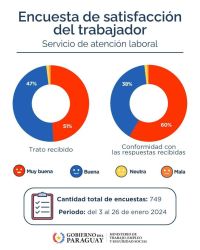 Trabajadores expresan 98% de satisfacción con servicio de atención laboral que presta el MTESS