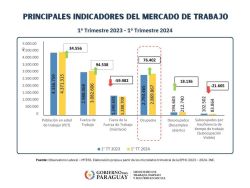 Mercado laboral en expansión: Más de 76.000 nuevos empleos y predominancia de mano de obra femenina marcan el inicio de 2024