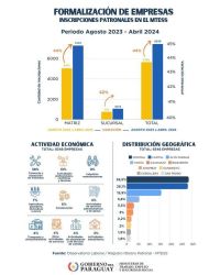 Ministerio de Trabajo registra 44% de aumento en la creación de unidades productivas