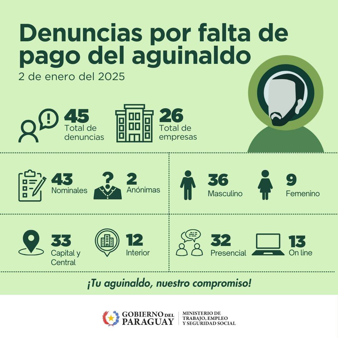 I​ncumplimiento del aguinaldo: Ministerio de Trabajo recibe 45 denuncias en el inicio del año