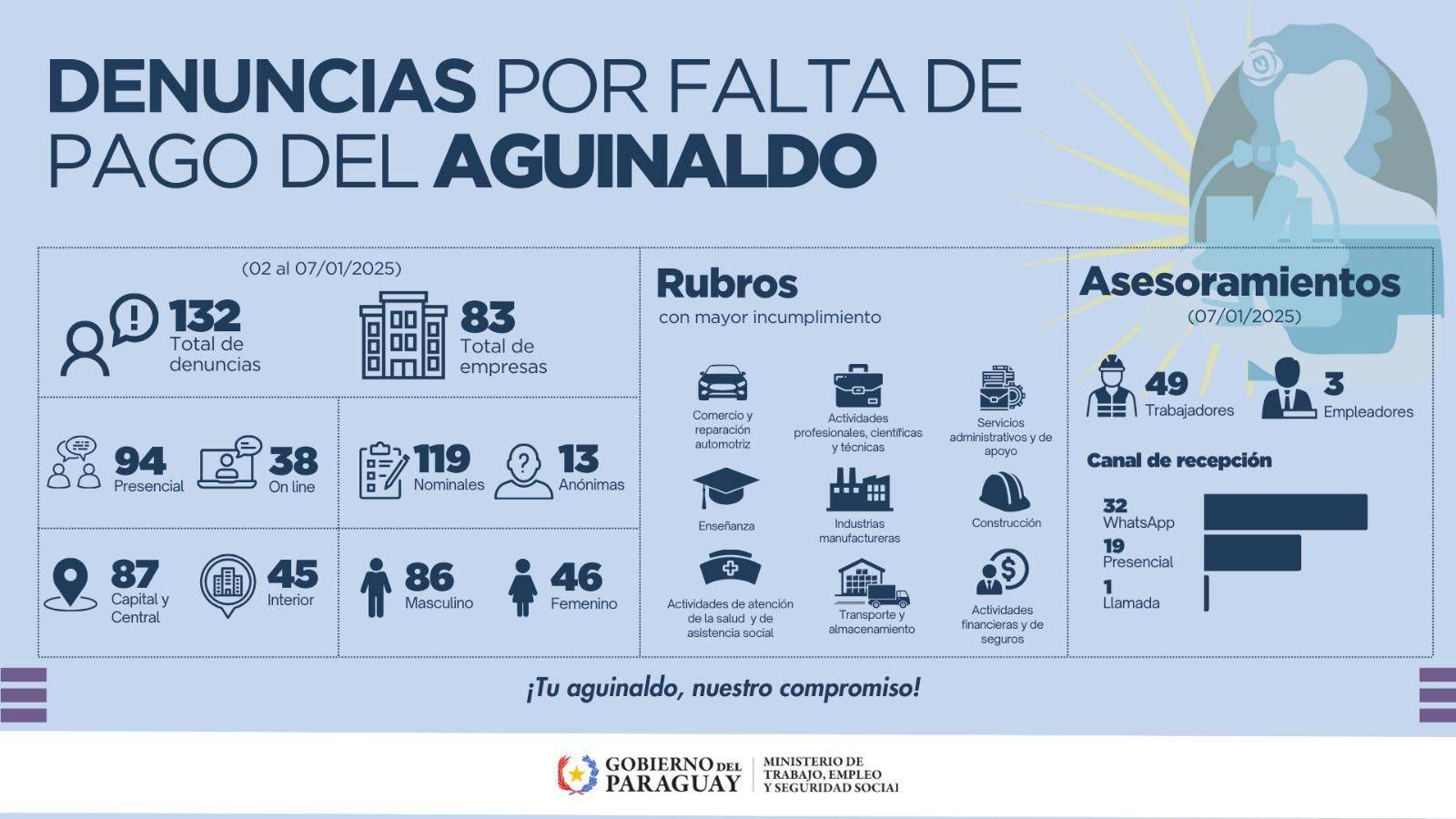 ​Comercio y servicios, los rubros con más denuncias por falta de aguinaldo