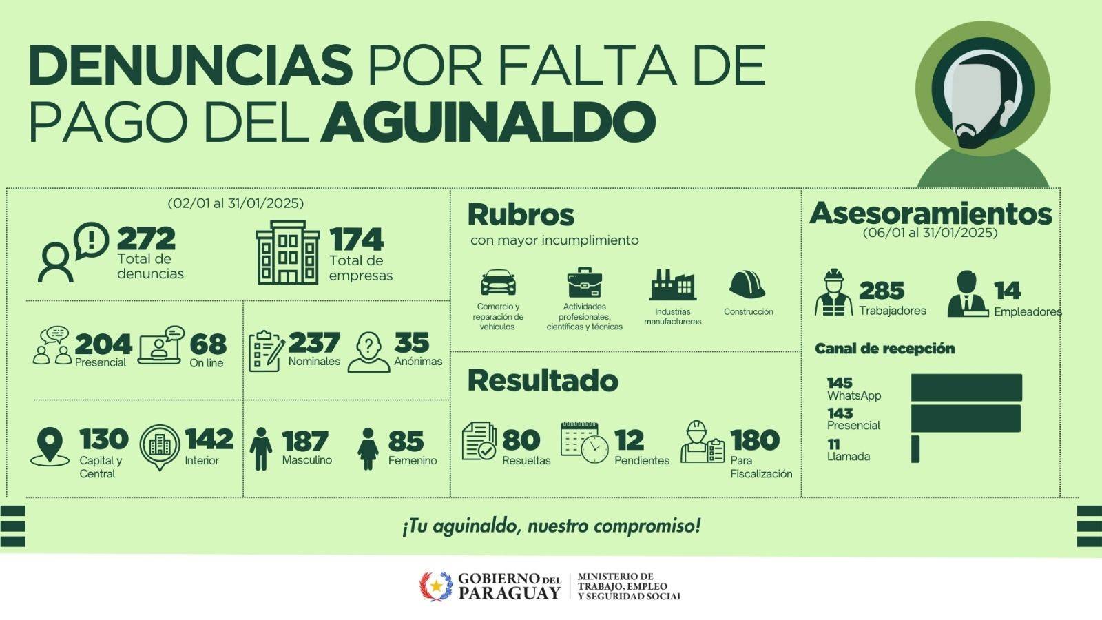 Ministerio de Trabajo registró más de 570 casos de denuncias y asesoramientos por falta de pago del aguinaldo en enero