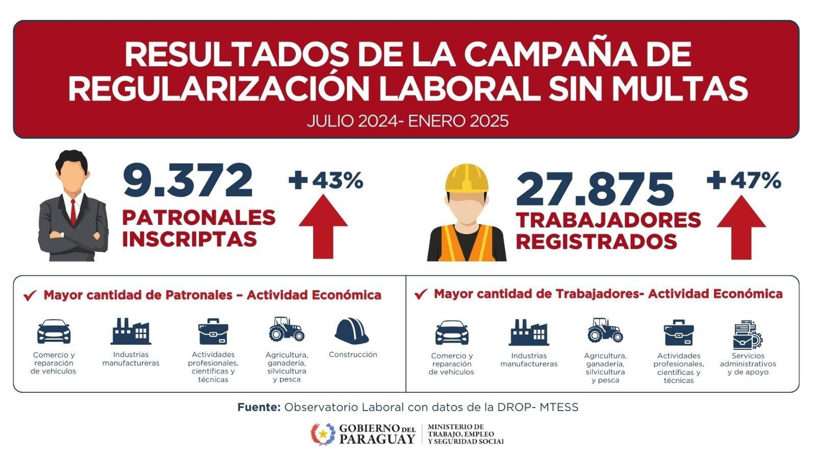 ​Campaña de regularización laboral permitió formalizar a más de 27.800 trabajadores