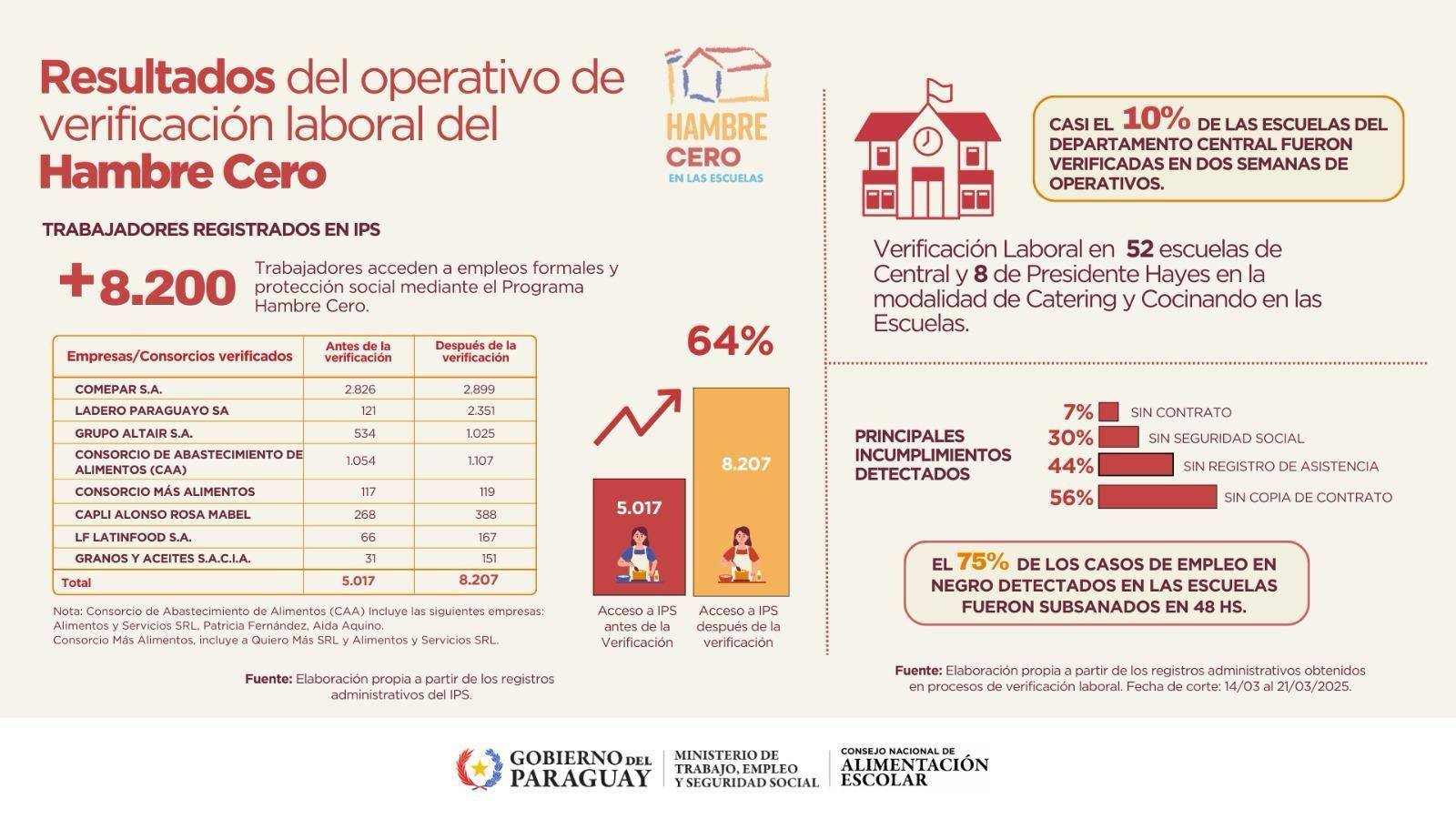 Empleo formal en Hambre Cero: más de 8.200 trabajadores con cobertura del IPS