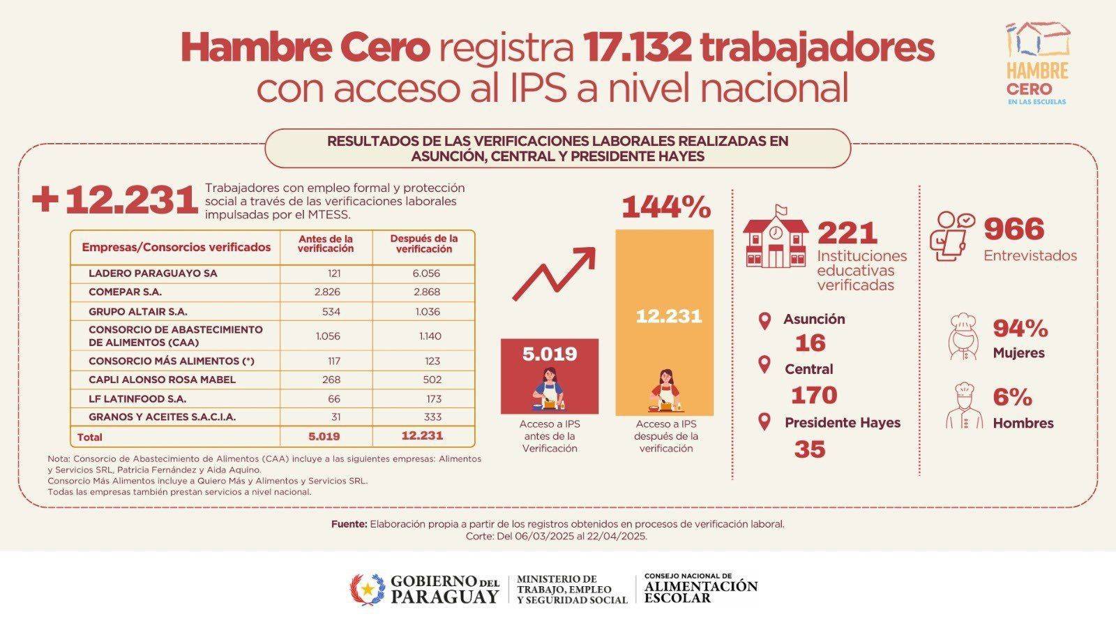 Hambre Cero impulsa la formalización laboral de más de 17.000 trabajadores