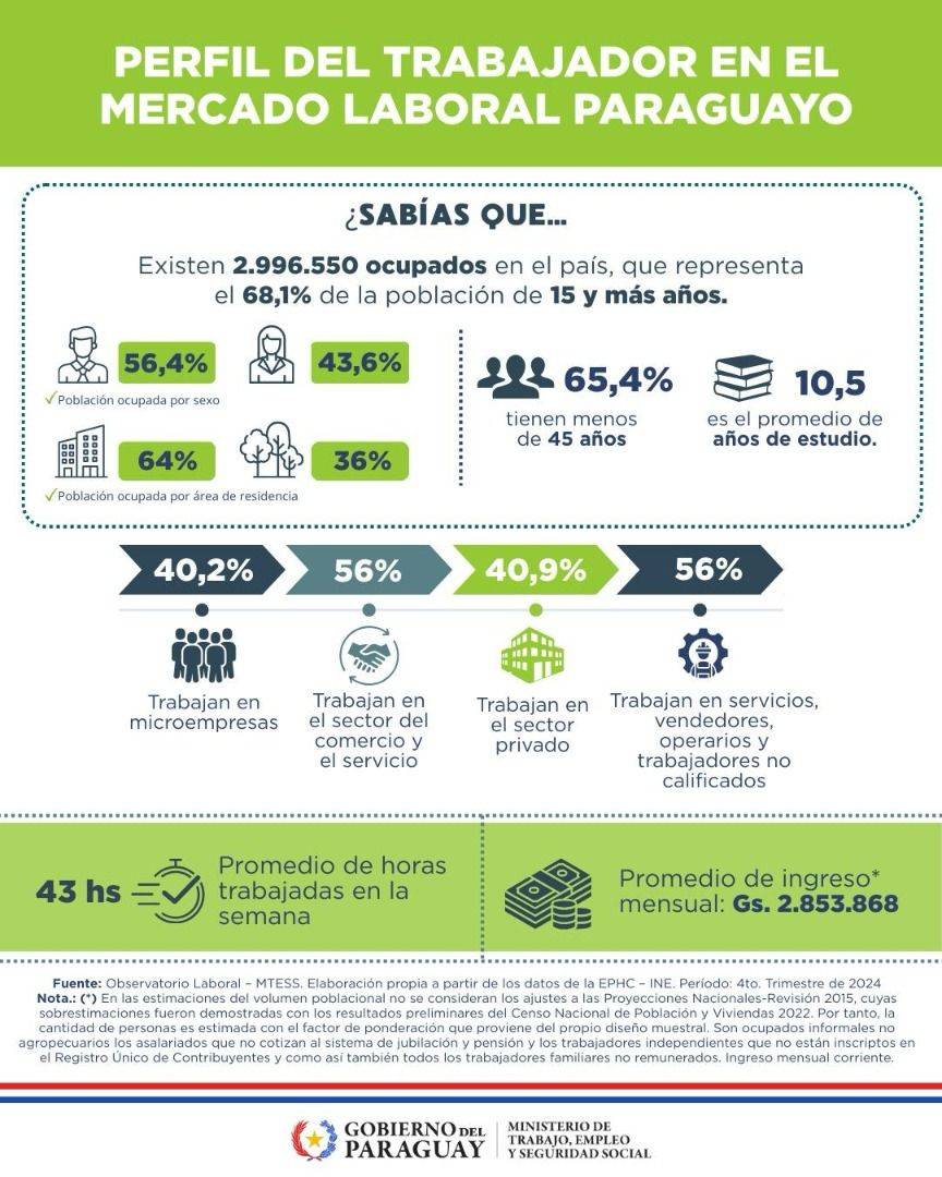Más de 2,9 millones de personas están ocupadas en Paraguay