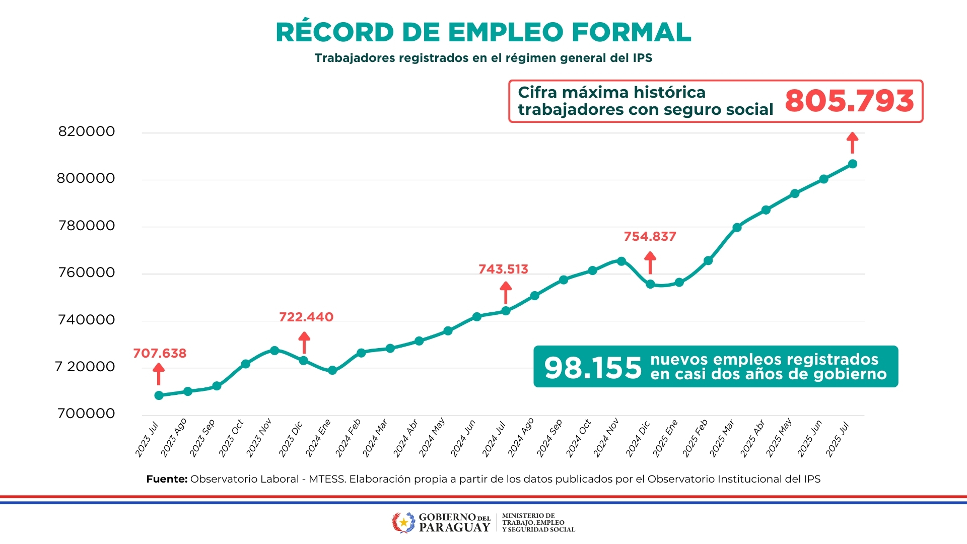 Paraguay celebra récord histórico de empleo formal: más de 805 mil cotizantes en el régimen general del IPS