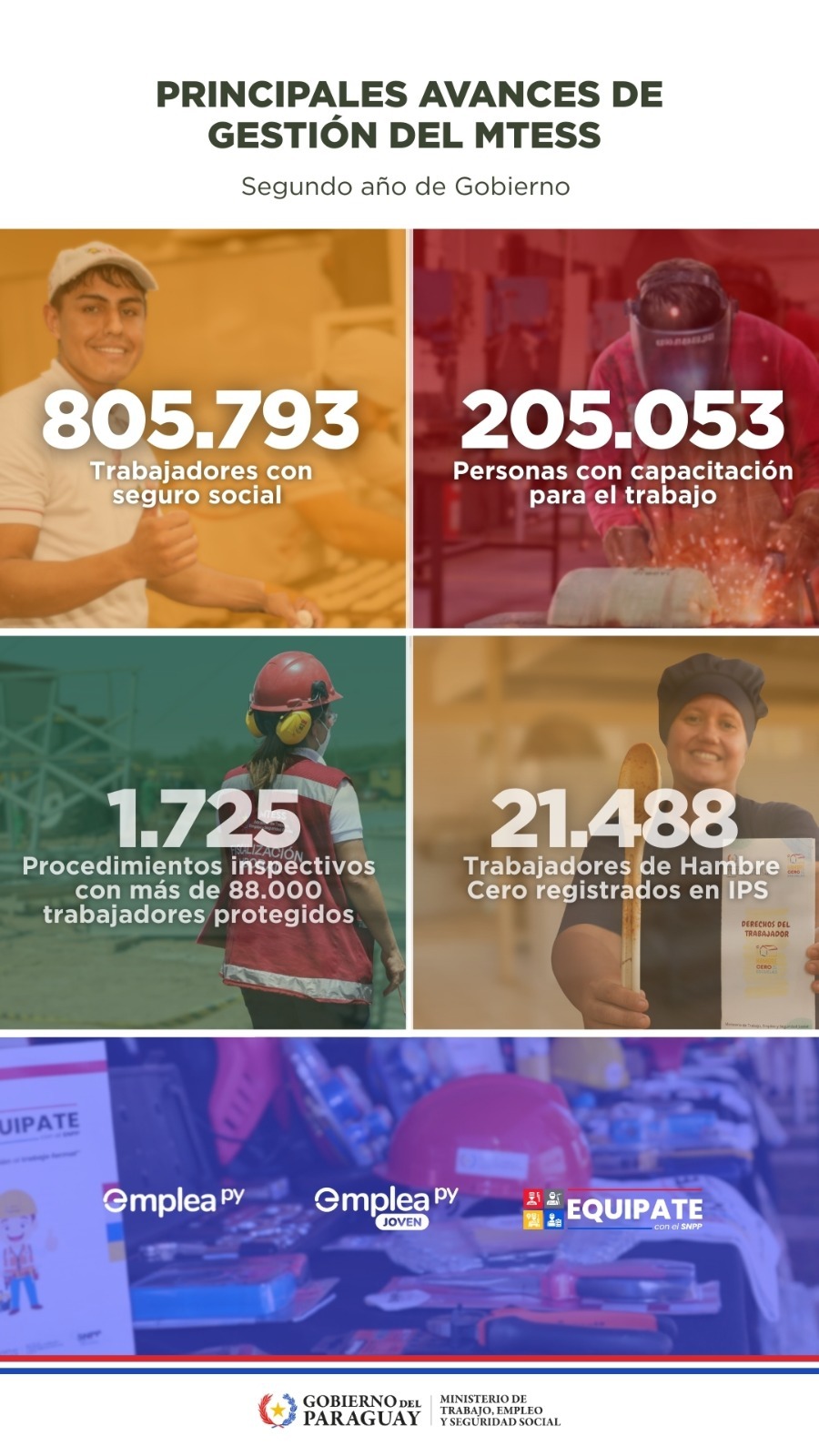 Dos años de gestión: más empleo formal, capacitación y protección social para los trabajadores