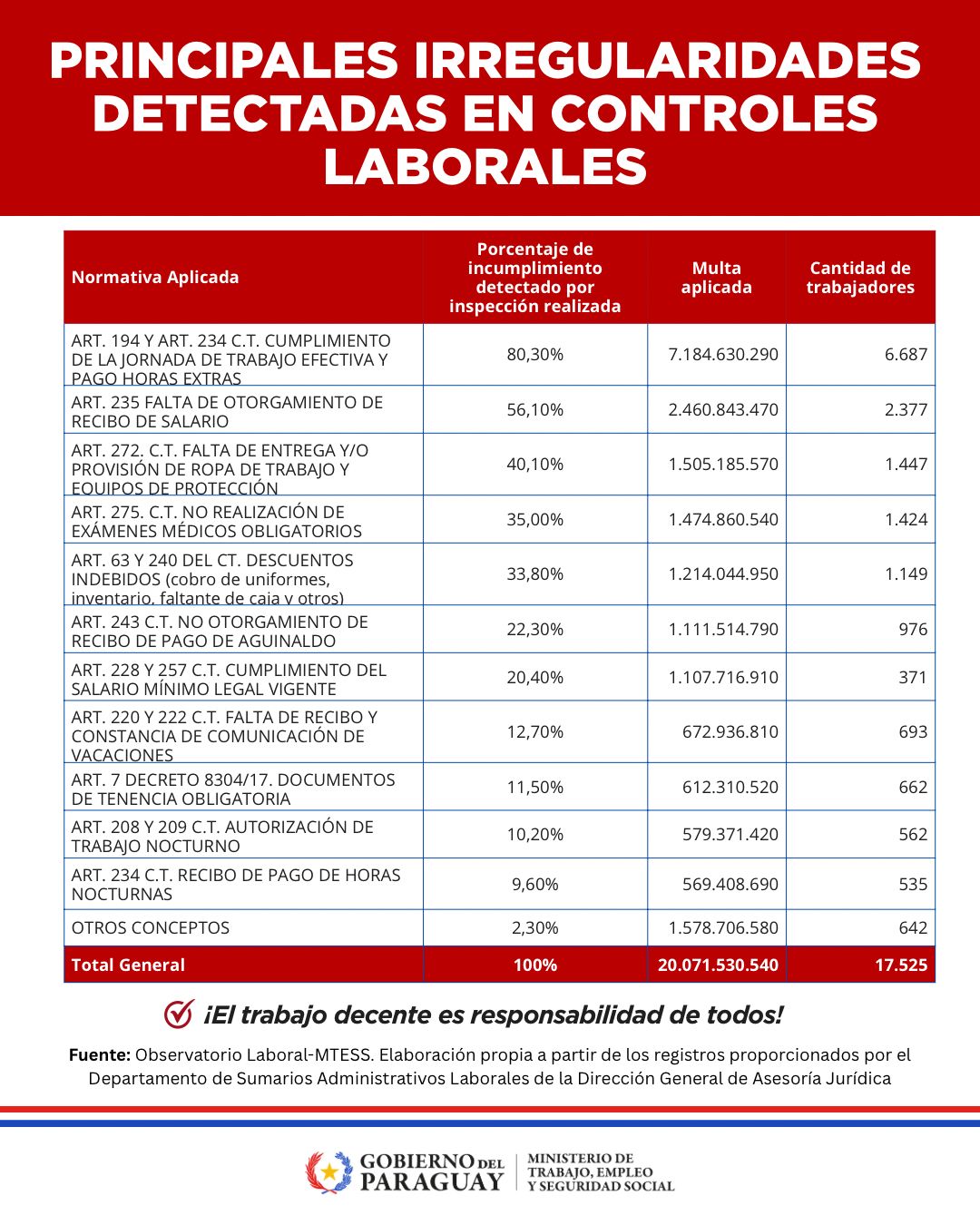 MTESS detecta más de 17.500 trabajadores afectados por irregularidades laborales y refuerza controles