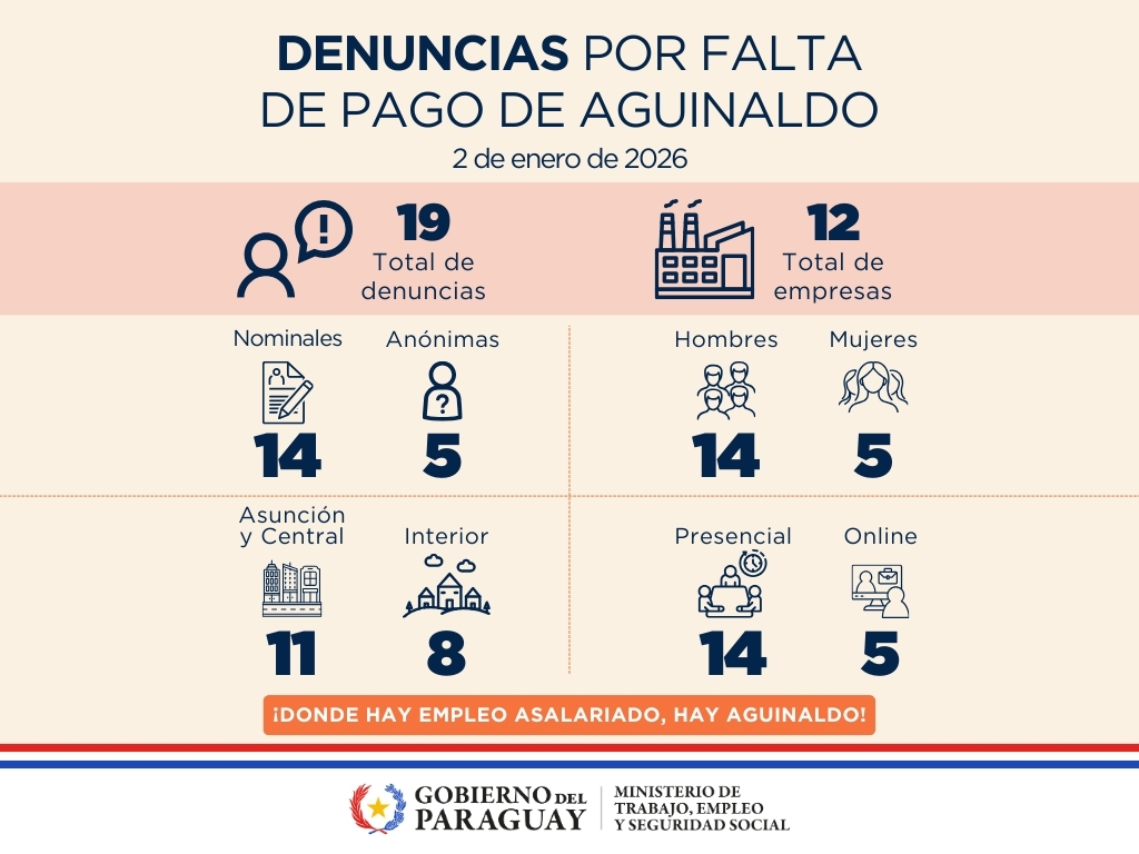 Denuncias por falta de pago de aguinaldo.