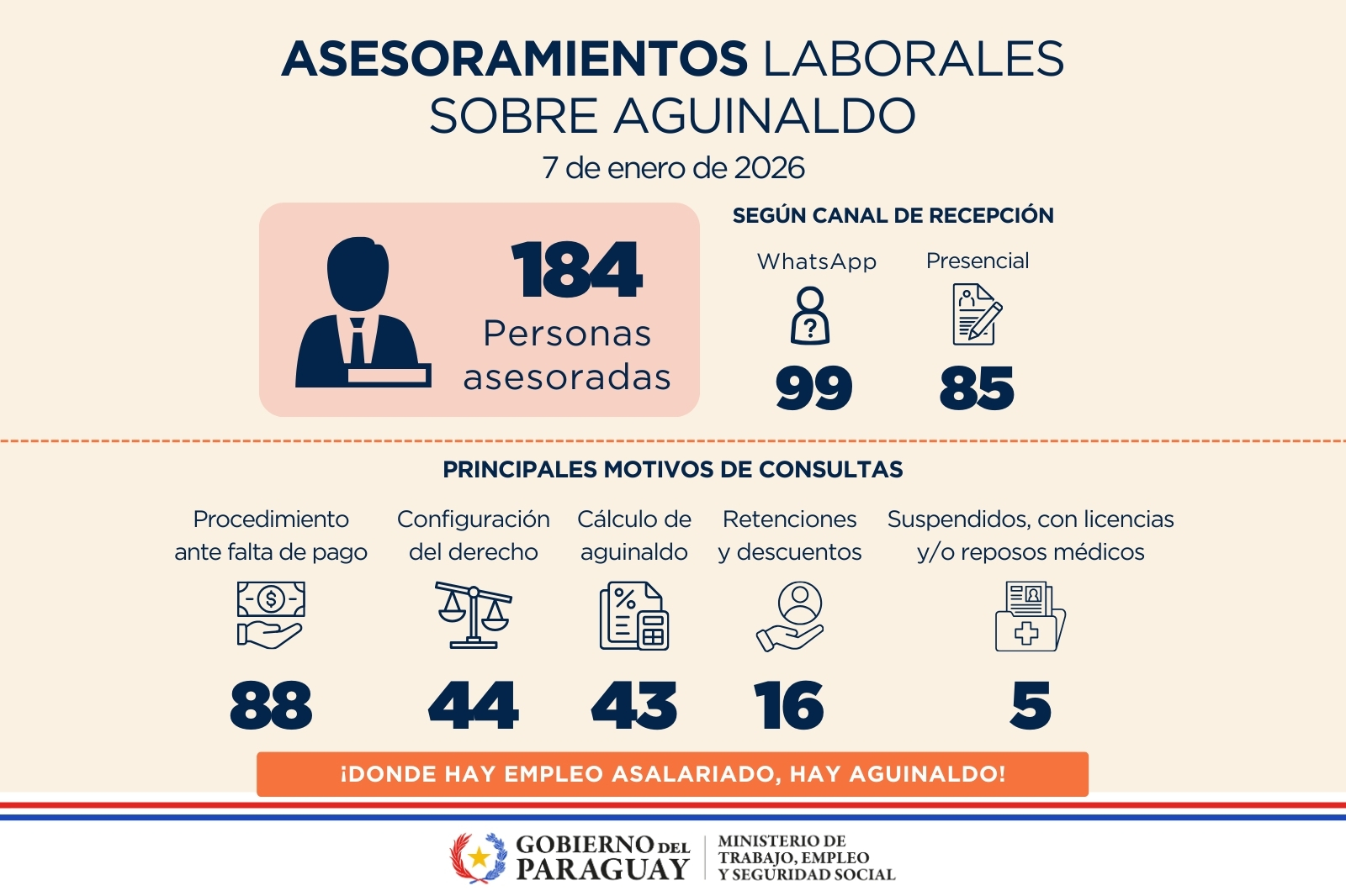 Más de 180 personas recibieron asesoramientos sobre el derecho al aguinaldo