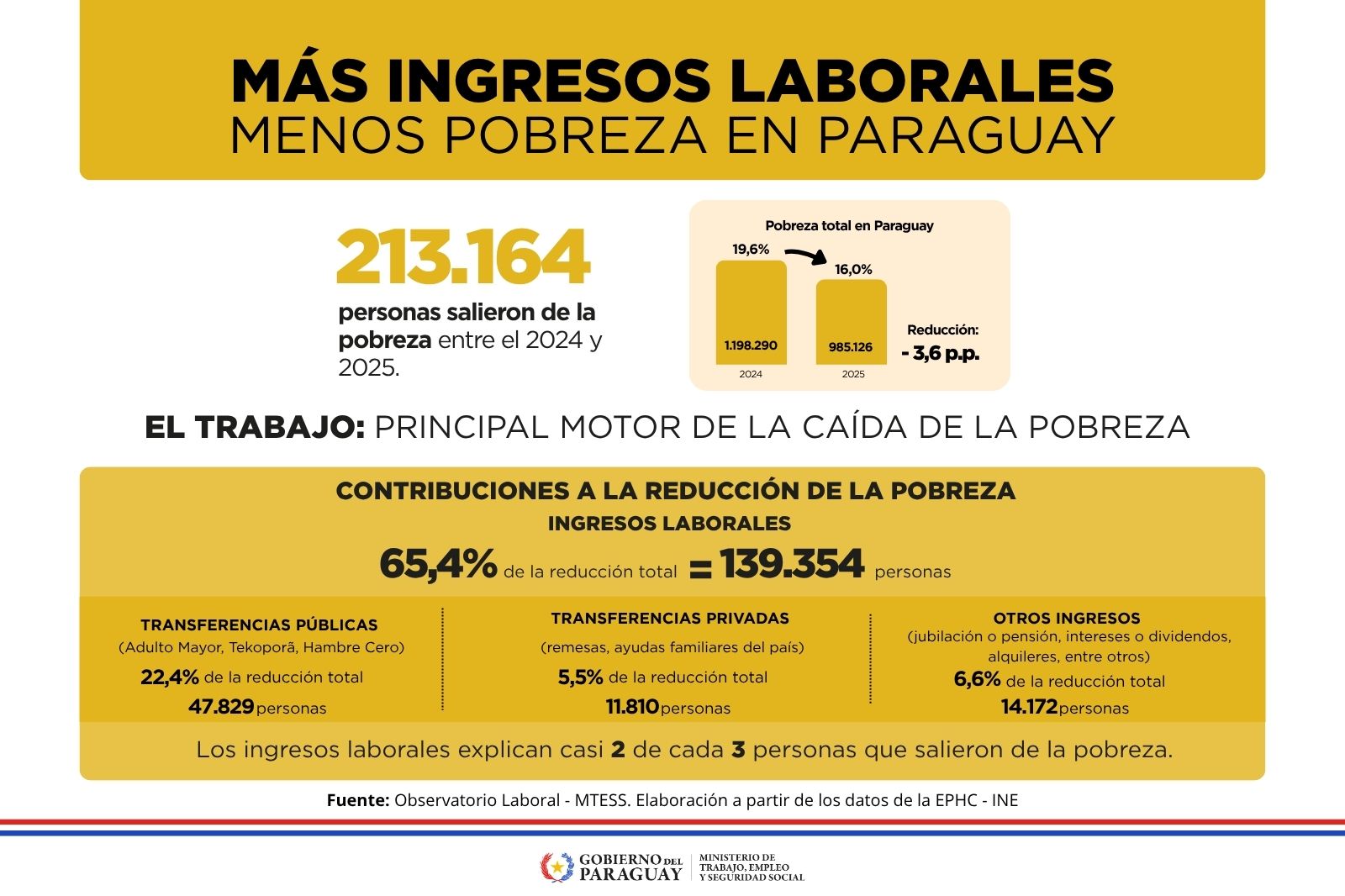El acceso al empleo impulsa histórica reducción de la pobreza en Paraguay en el 2025